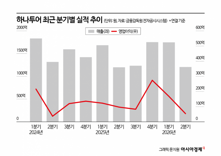 '고환율 직격탄' 여행업계, 2분기 수익성 '뚝'…영업익 40% 급감