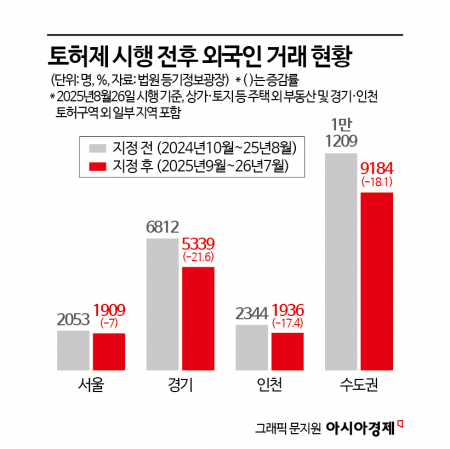 토허제 효과봤나…외국인 부동산 매수 2000명 뚝, 73%가 중국인[부동산AtoZ]