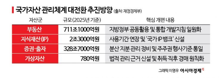 1400조 국가자산, 76년 만에 판 바꾼다…국가자산기본법 제정 추진