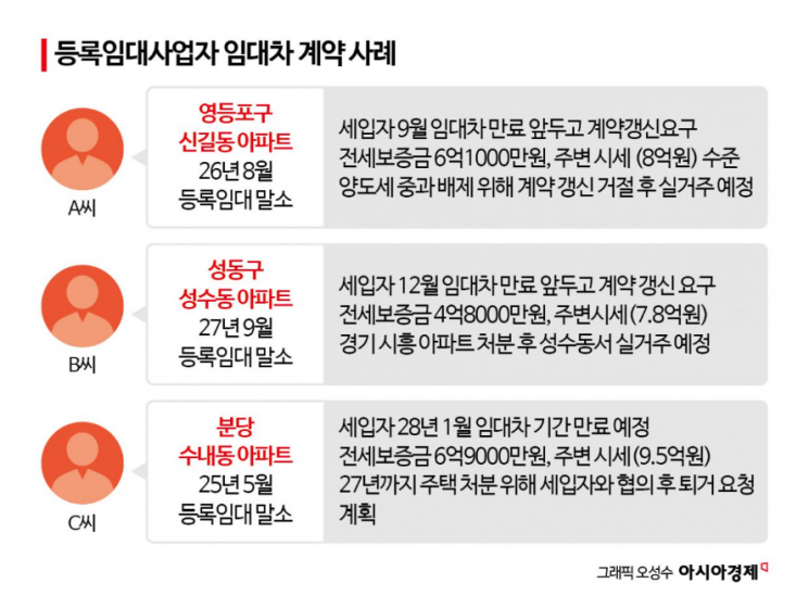 등록임대사업자 "실거주하겠다"…서울 3만7000가구 전세 실종 우려