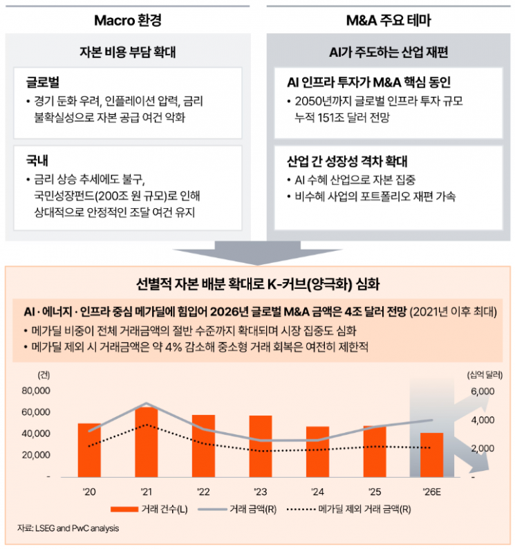 올해 하반기 M&A 시장 진단. 삼일PwC