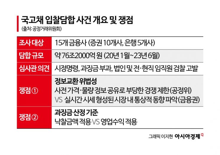 국고채 76조 ‘입찰담합’ 혐의…금융사 15곳, 최대 15조 과징금