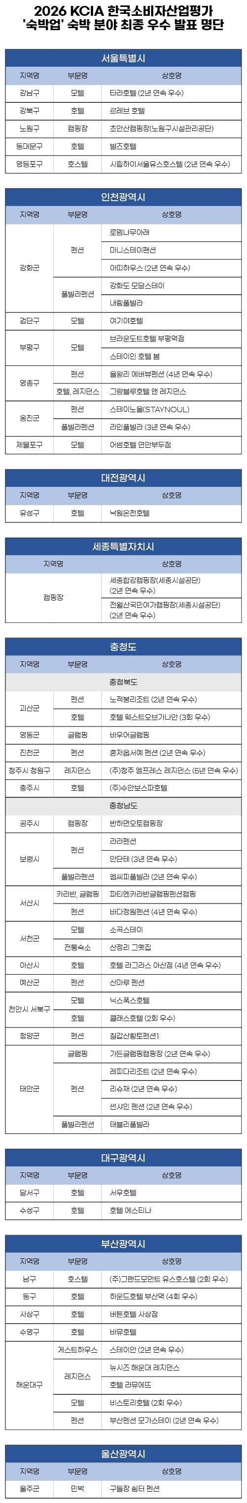 2026 KCIA 한국소비자산업평가 ‘숙박업’ 숙박 분야 서울, 광역시 등 일부 지역 평가 결과 발표