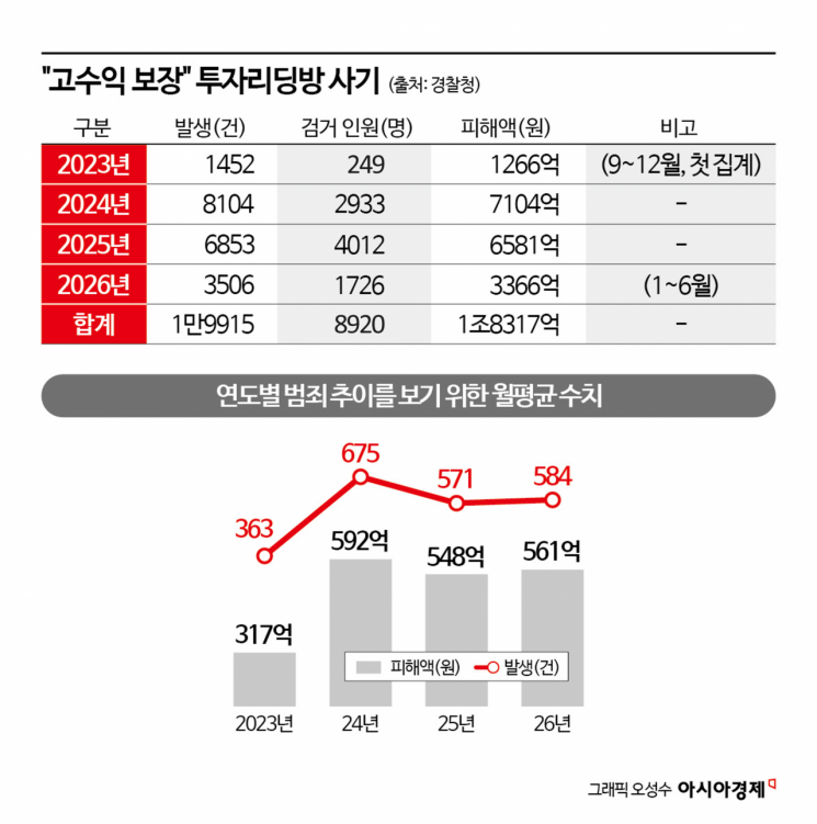 [장밋'빚'투자]②'원금 보장'의 덫…악랄해진 리딩방 사기
