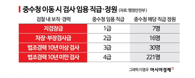 “검사복 벗고 갔다가 인사병목 갇힐라”…검사들 중수청行 딜레마