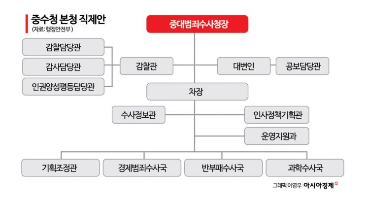 “검사복 벗고 갔다가 인사병목 갇힐라”…검사들 중수청行 딜레마