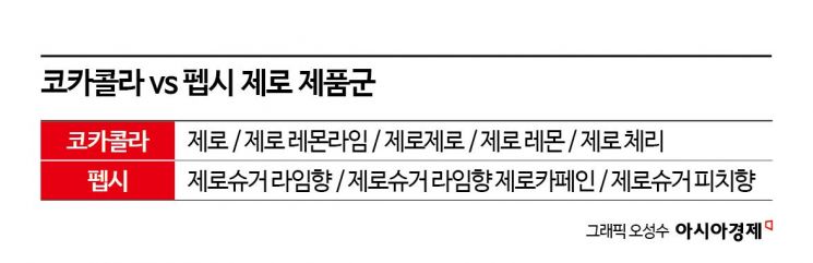 코카콜라 위협하는 펩시…'라임향' 제로 콜라 전쟁[맛잘알X파일]