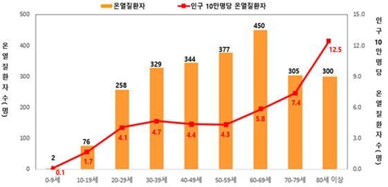 온열질환 사망자 10명 중 6명은 80세 이상…"초고령층 집중 보호"