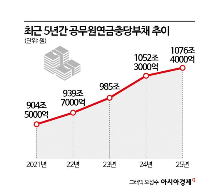 "목표수익률 4배 훌쩍" 불장에 투자공식 깨진 공무원연금, 세컨더리로 '균형' 잡는다[기금·공제 대해부]⑦