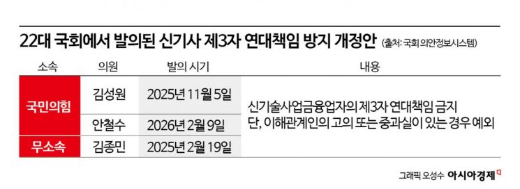벤처 창업자 연대책임 사라진다…신기사 규제 여야 공감
