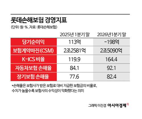 롯데손보 매각 ‘안갯속’…1조원대 거래도 쉽지 않을 듯
