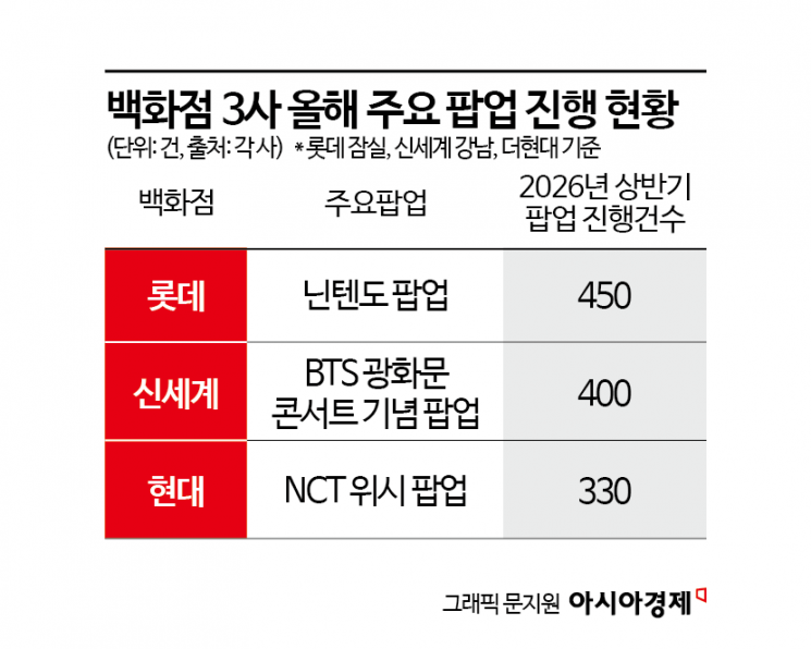 "성수동보다 힙하다"…찜통더위 피한 백화점 '팝업 성지' 