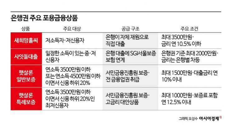 우리은행, 상반기 서민금융 4000억원 공급…포용금융 확대에 자본 부담도