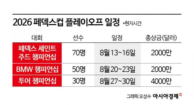 페덱스컵 플레이오프 스타트…'쩐의 전쟁'이 시작된다