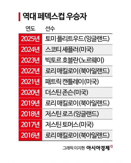 페덱스컵 플레이오프 스타트…'쩐의 전쟁'이 시작된다
