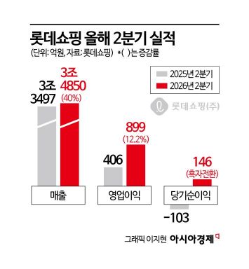 백화점 역대 최대 매출…롯데쇼핑 2분기 영업익 121% 증가
