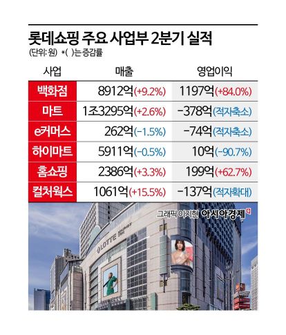 백화점 역대 최대 매출…롯데쇼핑 2분기 영업익 121% 증가