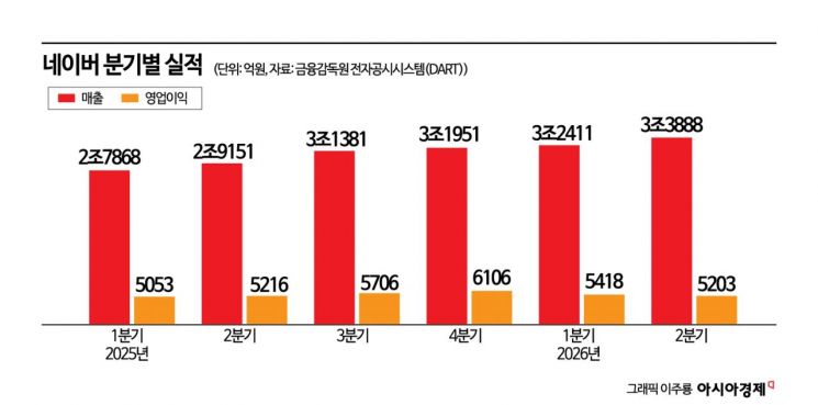 네이버, 또 분기 최대매출…"내년 상반기에는 AI 팩토리 매출도 발생"(종합)