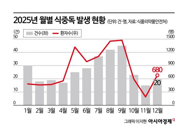"냉면 나오면 꼭 챙겨 먹었는데"…'배탈' 환자 28% 급증, 이유 뭐길래