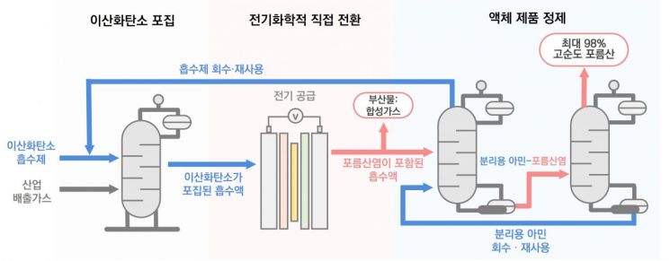 포집한 이산화탄소를 전기화학적으로 전환해 고순도 포름산을 생산하는 통합 공정. 연구진 제공
