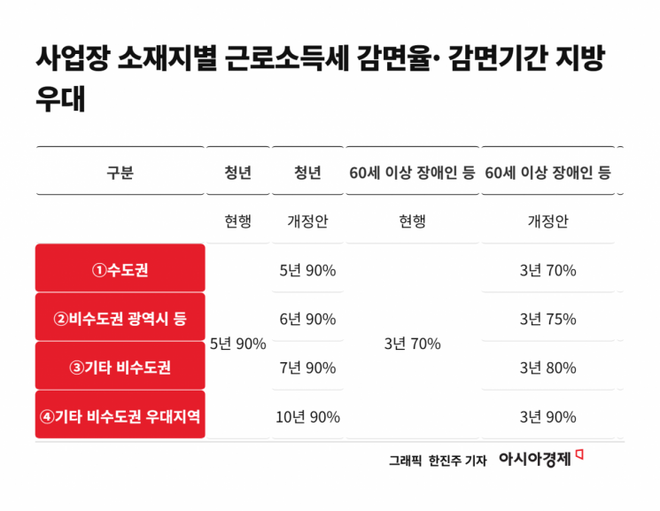 2026년 세제개편안 중 사업장 소재지별 근로소득세 감면율·감면기간