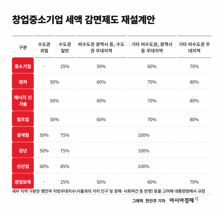2026년 세제개편안 중 창업중소기업 세액감면 제도 재설계안