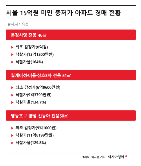 "10억대 몸테크 몰린다"…중저가 재건축 단지 고가낙찰 행렬[부동산AtoZ]