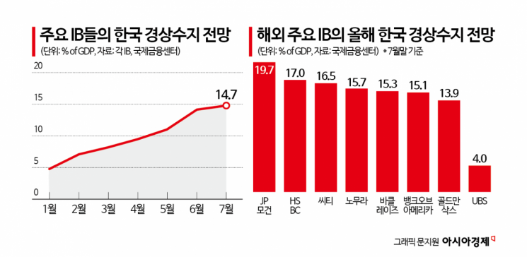 韓 경상수지 전망 높이는 해외 IB…"올해 GDP 대비 15% 육박"