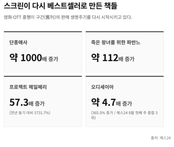 영화·OTT 흥행을 계기로 과거 출간작이 다시 베스트셀러로 떠오르고 있다. '프로젝트 헤일메리'는 전년 동기 대비 57.3배, '죽은 왕녀를 위한 파반느'는 약 112배, '단종애사'는 약 1000배 판매가 늘었다.