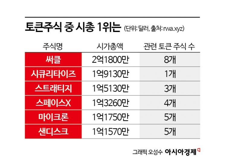 '24시간 거래' 글로벌 토큰주식 올들어 3.5배…하이닉스도 활발 [비트코인 지금]