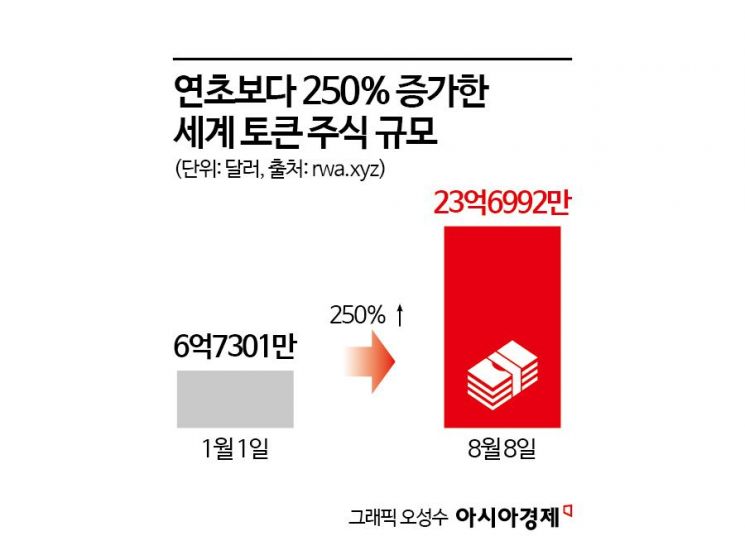 '24시간 거래' 글로벌 토큰주식 올들어 3.5배…하이닉스도 활발 [비트코인 지금]