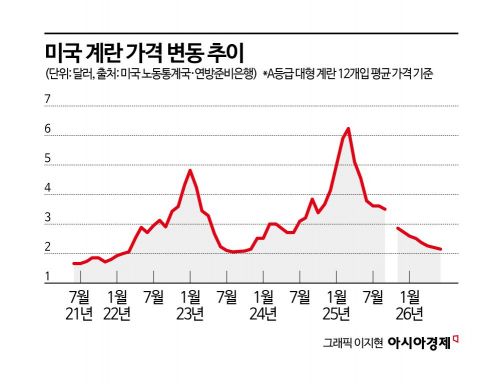 [계란 난맥상]④日은 '에그 쇼크', 美 담합 의혹…글로벌 덮친 '금란'