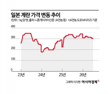 [계란 난맥상]④日은 '에그 쇼크', 美 담합 의혹…글로벌 덮친 '금란'