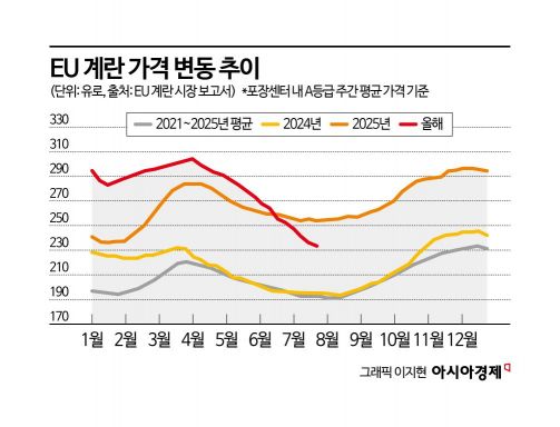 [계란 난맥상]④日은 '에그 쇼크', 美 담합 의혹…글로벌 덮친 '금란'