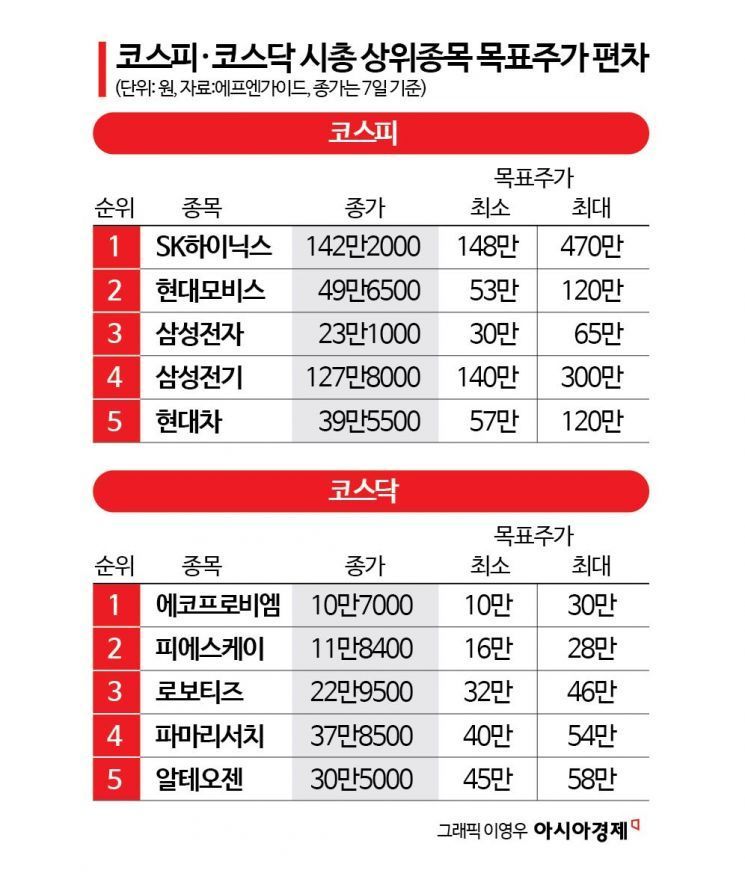 증권사도 “예측 힘들어”…목표주가 차이 SK하이닉스 3배, 삼성전자 2배