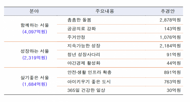 서울시, 2.8조 규모 추경…주거 안정화·청년 AI 이용권 제공  