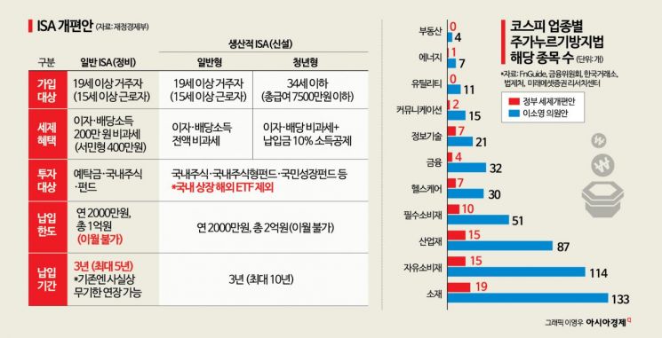 절세효과 줄고 편법 부추겨…예견됐던 'ISA·주가누르기' 세제개편 재검토