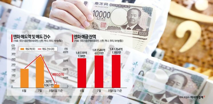 엔화 지금 사도 될까…800원대 '엔저'에 엔화예금 늘어