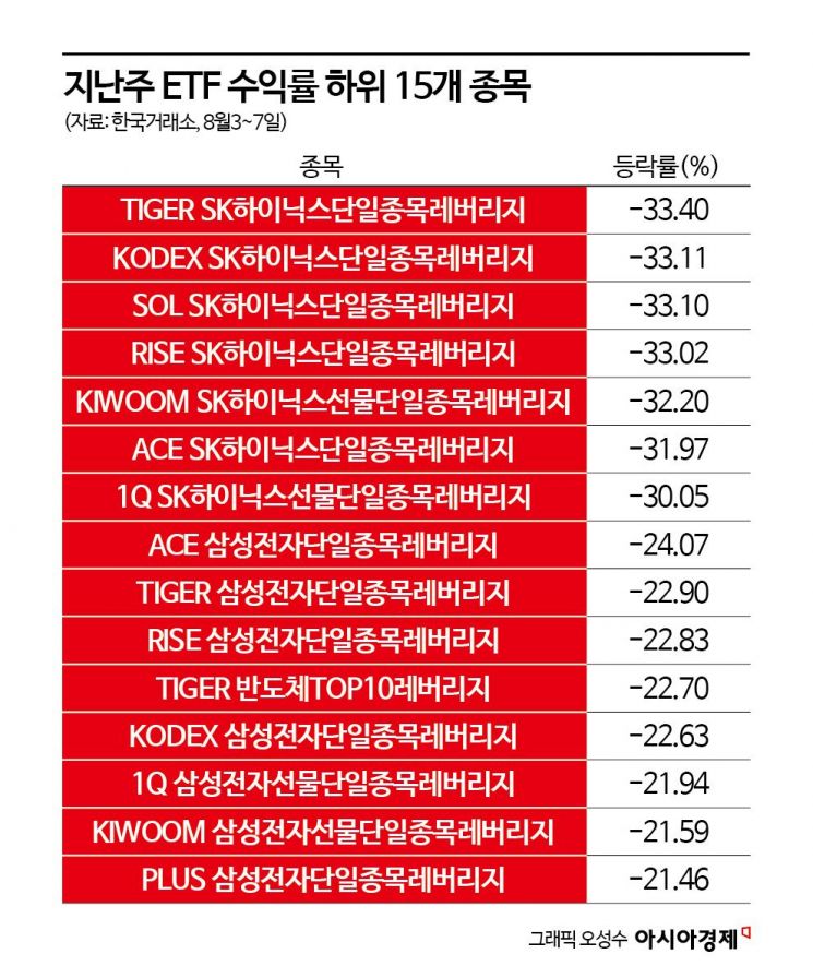 천덕꾸러기된 단일종목 레버리지, 수익률도 최하위