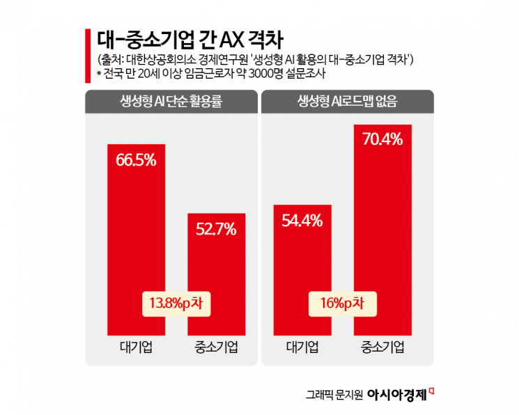 삼성·SK와 격차 더 벌어져…10년치 데이터 쌓아도 '쓸' 사람 없는 중소기업[모두의 AI, 엇갈린 AX]①