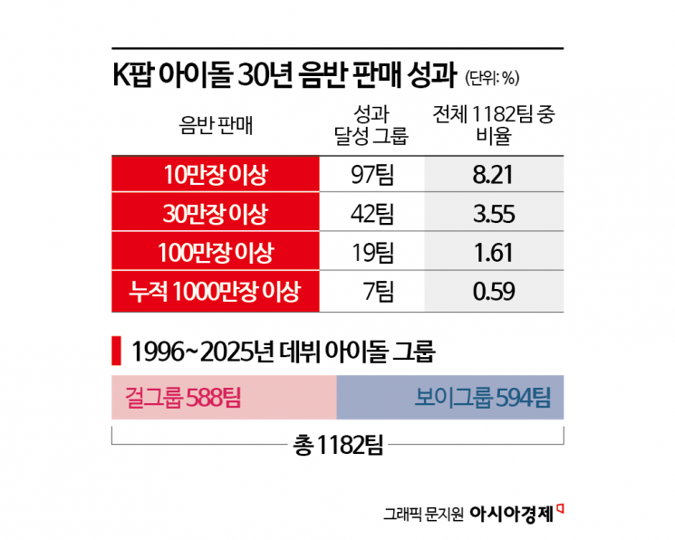 1182팀 중 42팀만 음반 30만장…K팝 30년 '생존전쟁'