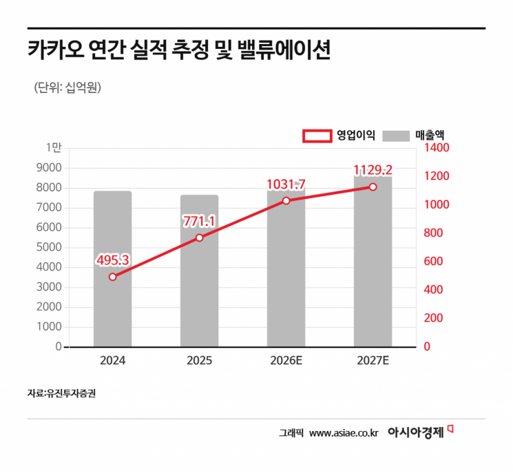 실적 살아난 카카오, AI 경쟁력은 여전한 숙제 [클릭e종목]