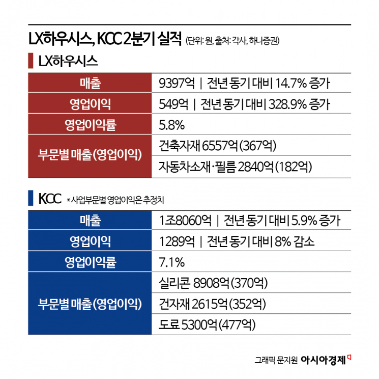 건자재업계 2분기 선방…원자재값이 하반기 복병