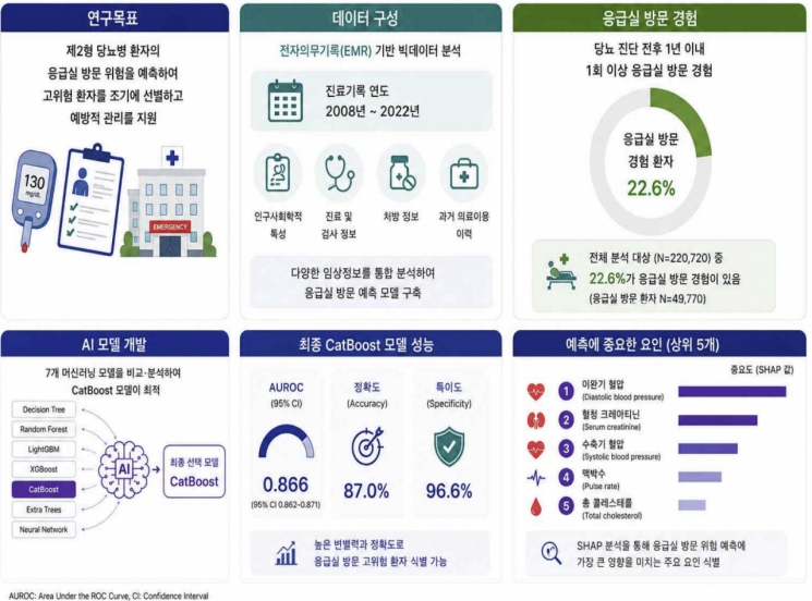 당뇨병 환자 응급실행, AI가 미리 예측…정확도 87% 달성