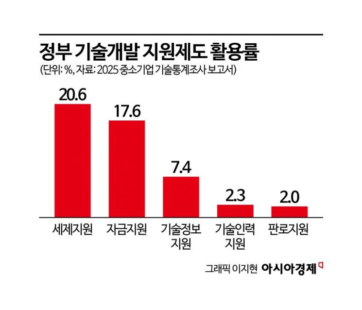 지방 中企, R&D·취업 혜택 확대에 반색, 고용 세제 폐지는 우려