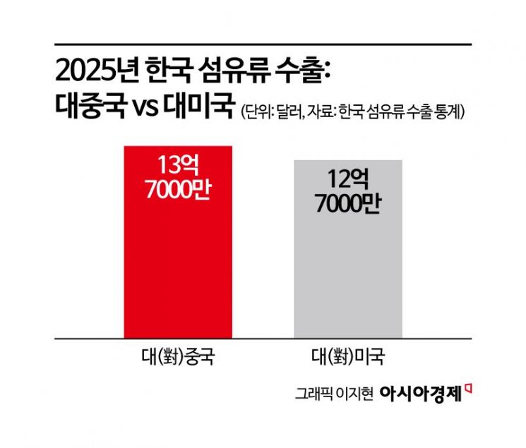 뷰티는 '탈중국'·패션은 '재도전'…대륙 바라보는 엇갈린 전략
