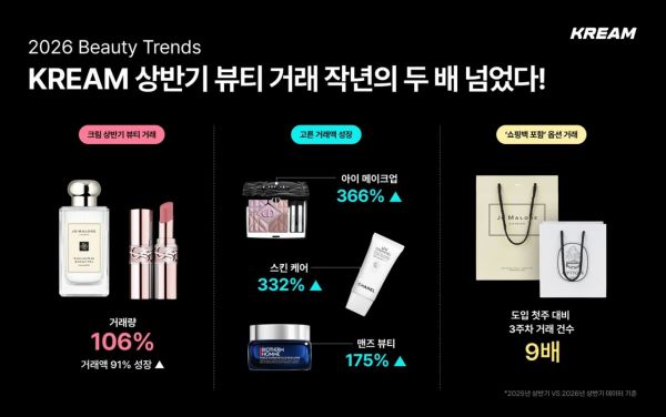크림, 상반기 뷰티 거래 작년의 두 배 넘었다...대규모 '뷰티위크' 개최 - 뉴스 썸네일 이미지
