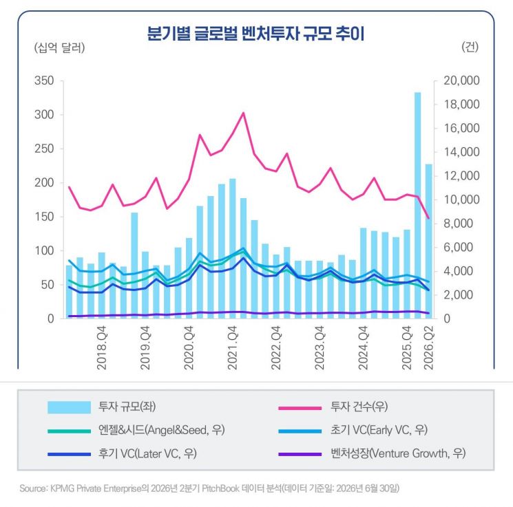 상반기 글로벌 VC투자 800조원…AI 메가딜 중심