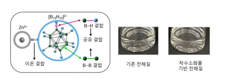 착수소화물의 구조와 전해질 특성. 착수소화물을 첨가해도 기존 전해질과 유사한 특성을 유지하며, 착음이온 내부에는 붕소-수소(B-H)와 붕소-붕소(B-B) 결합이 존재한다. 연구팀 제공