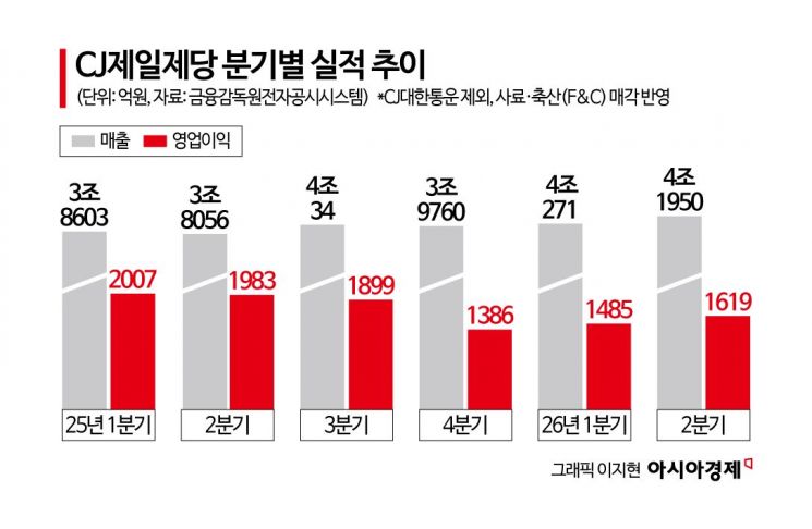 고환율·중동 전쟁에 원자재 부담↑…해외로 버틴 식품업계